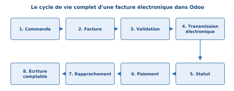 cycle de vie facturation électronique Odoo
